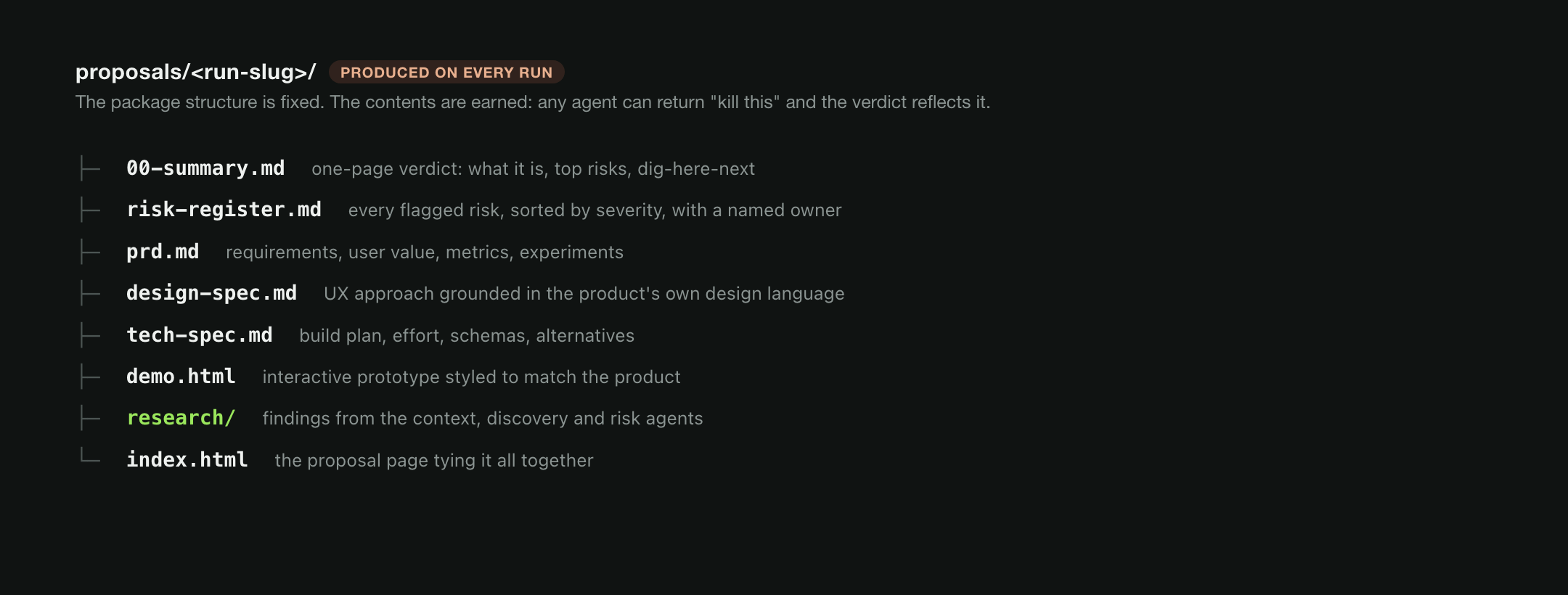 The output package structure: 00-summary.md with the verdict, risk-register.md, prd.md, design-spec.md, tech-spec.md, demo.html prototype, a research folder, and index.html tying it together